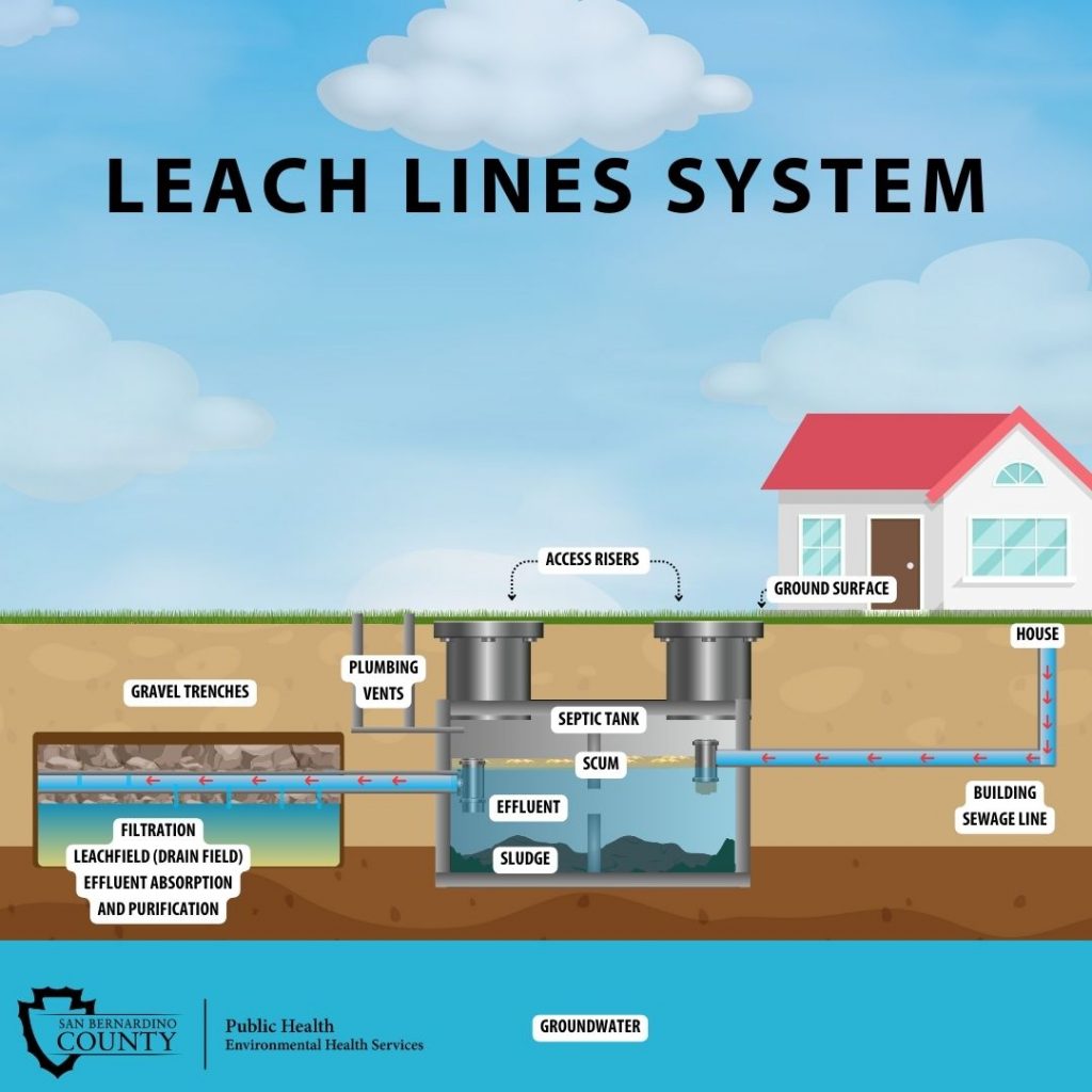A diagram showing a proper OWTS design, including plumbing lines, septic tank, and leach lines with gravel trenches.