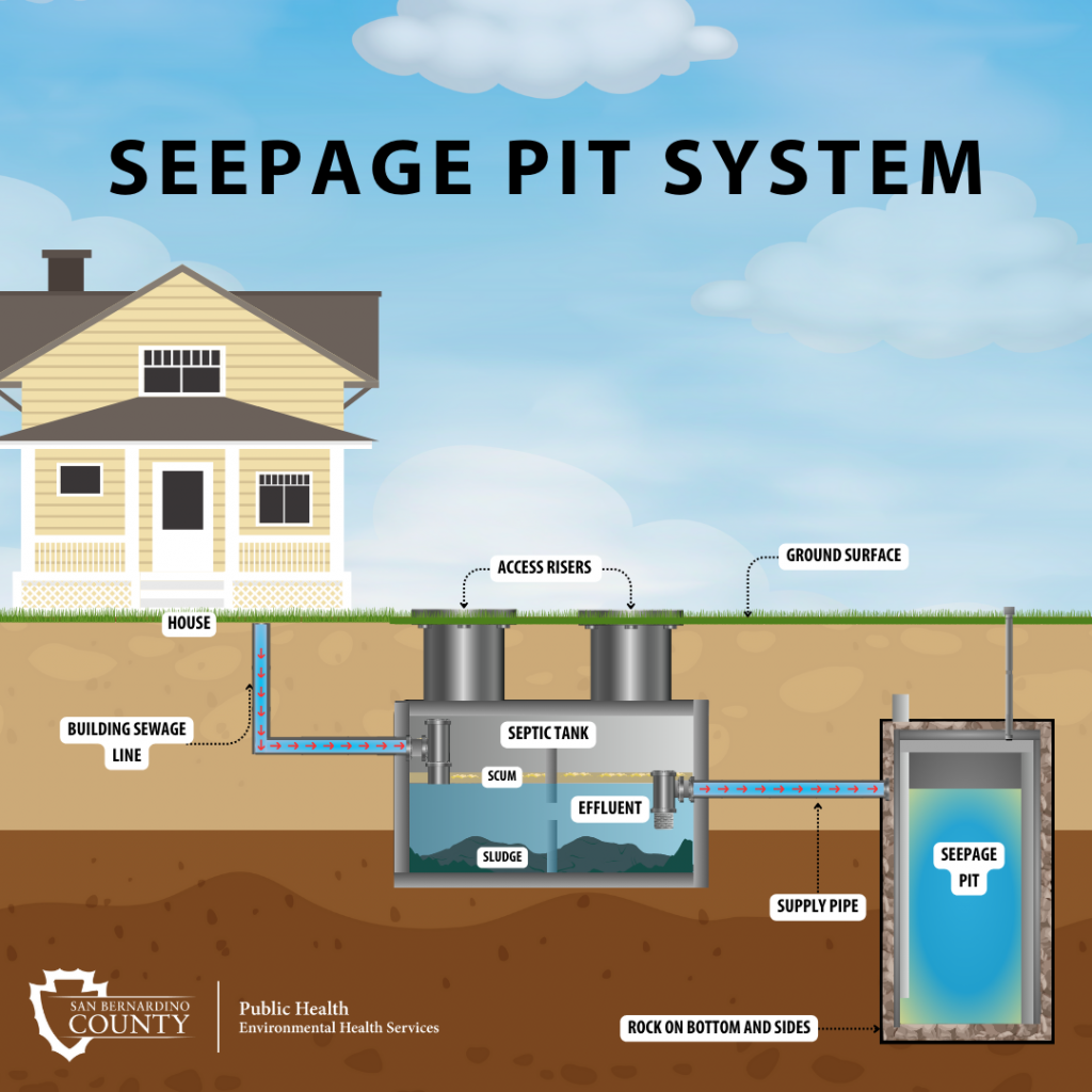A diagram showing a proper OWTS design, including plumbing lines, septic tank, and seepage pit.